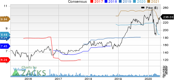 Air Products and Chemicals, Inc. Price and Consensus