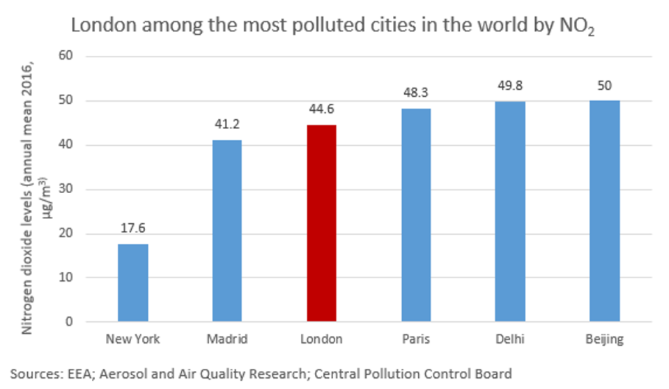 Air pollution in London compared to other major cities (Evening Standard)