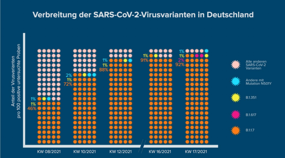 Die Grafik zeigt den relativen Anteil der untersuchten positiven Proben, in denen in Deutschland besorgniserregende SARS-CoV-2-Virusvarianten und andere Varianten nachgewiesen wurden.