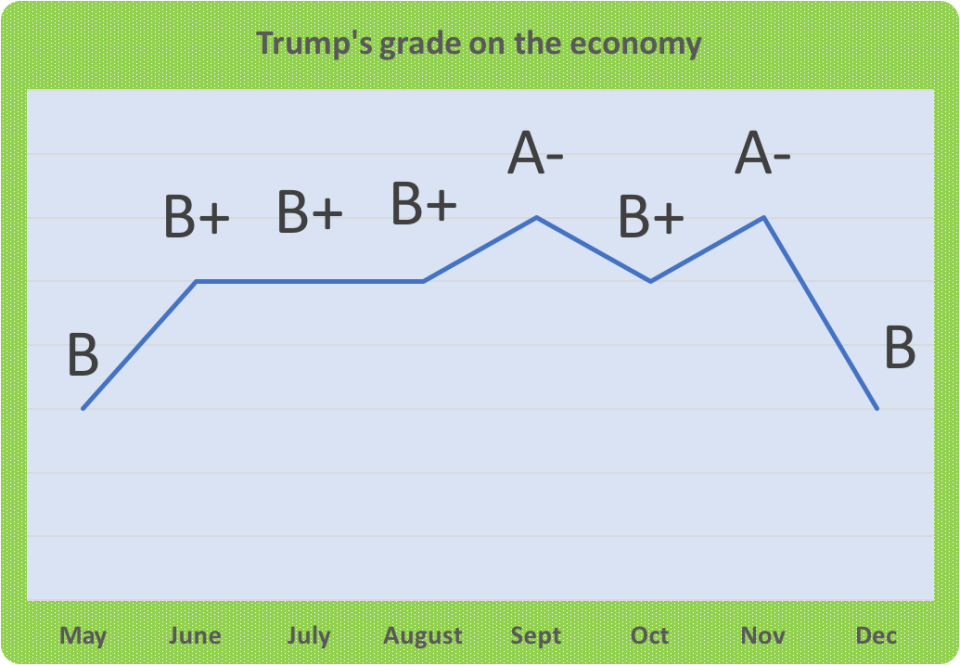 How Trump is doing: This is the grading history in the Yahoo Finance Trumponomics Report Card