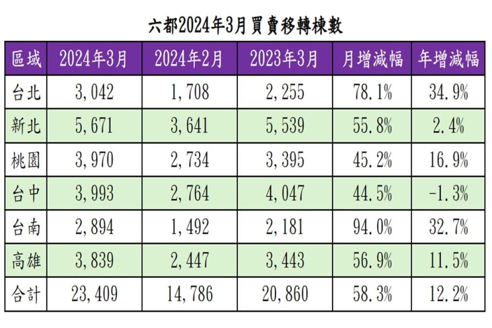 6都公布3月建物買賣移轉棟數，合計為2萬3409棟。（圖：住商機構提供）