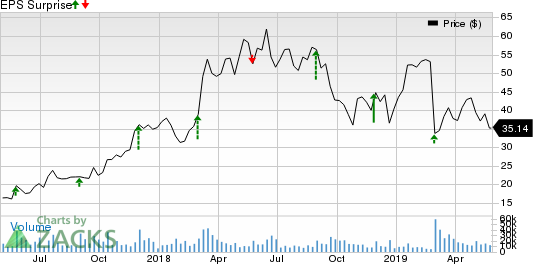 Nutanix Inc. Price and EPS Surprise