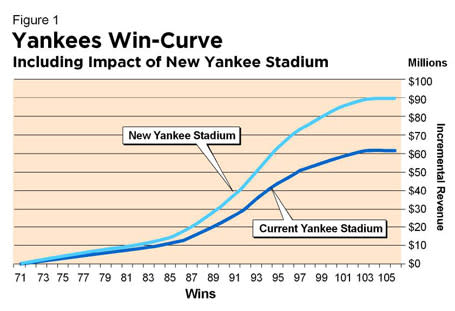 A-Rod's dollars make sense for Yankees