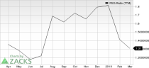 Top Ranked Growth Stocks to Buy for March 9th