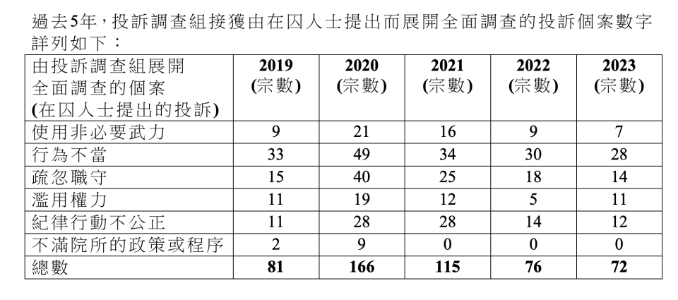 過去 5 年投訴調查組接獲投訴數字