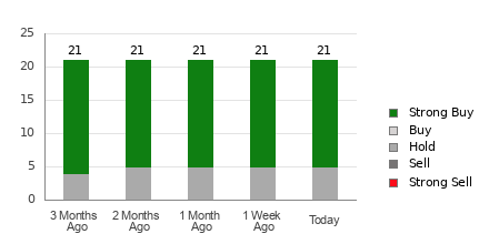 Broker Rating Breakdown Chart for WDC