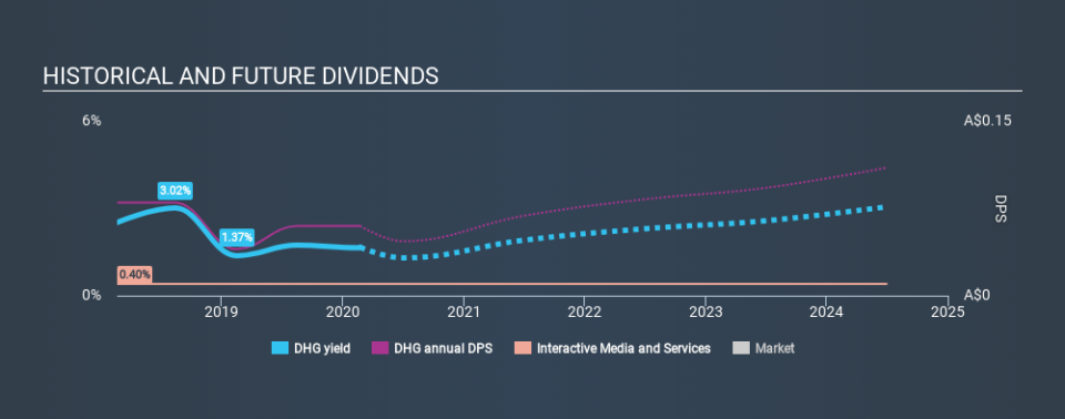 ASX:DHG Historical Dividend Yield, February 22nd 2020