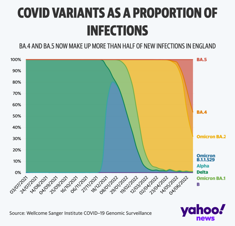 Omicron variants BA.4 and BA.5 now make up more than half of coronavirus infections in England (Yahoo News UK)