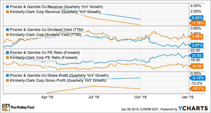 PG Revenue (Quarterly YoY Growth) Chart