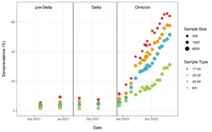 Anti-nucleocapsid seroprevalence (infection-acquired seropositivity) estimates by median age