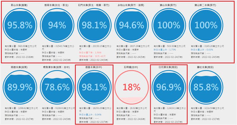 寶山水庫、寶山第二水庫這座水庫蓄水率達100%滿水位。（圖／翻攝自台灣水庫即時水情網站）