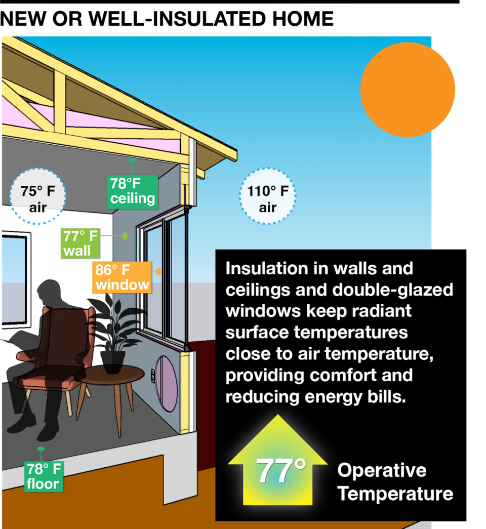 Illustration shows a person sitting comfortably in a house with wall, ceiling and floor temperatures primarily in the 70s.