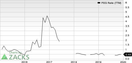 Allegiant Travel Company PEG Ratio (TTM)