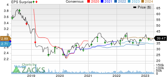 Kraft Heinz Company Price, Consensus and EPS Surprise