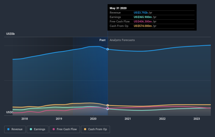 earnings-and-revenue-growth