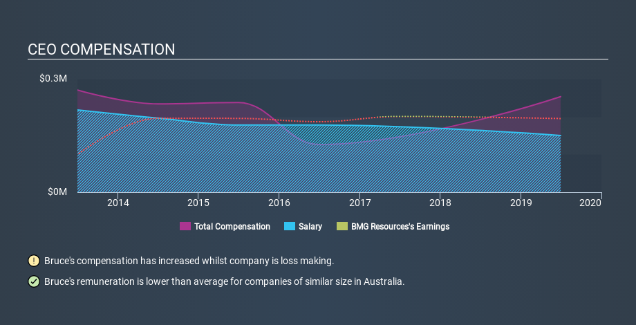 ASX:BMG CEO Compensation, January 28th 2020