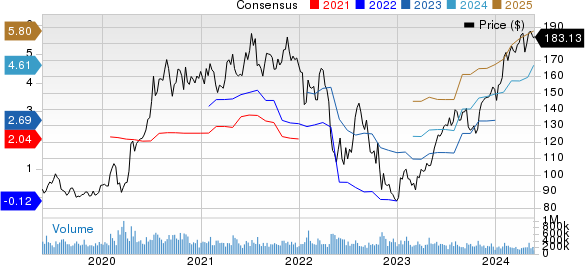 Amazon.com, Inc. Price and Consensus