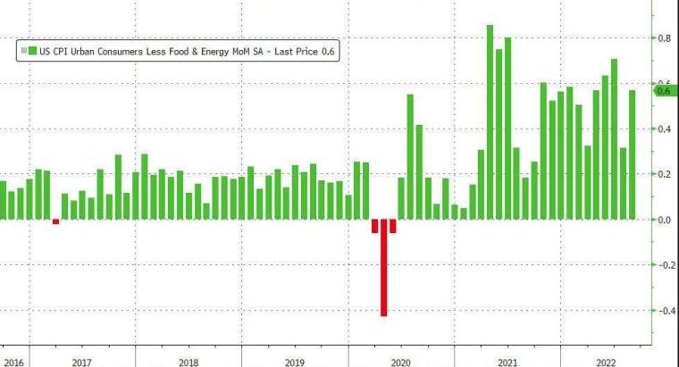 美國8月核心CPI月增率報0.6%，遠高於市場預期與前值0.3%，通膨仍有升溫跡象。(圖片：ZeroHedge)