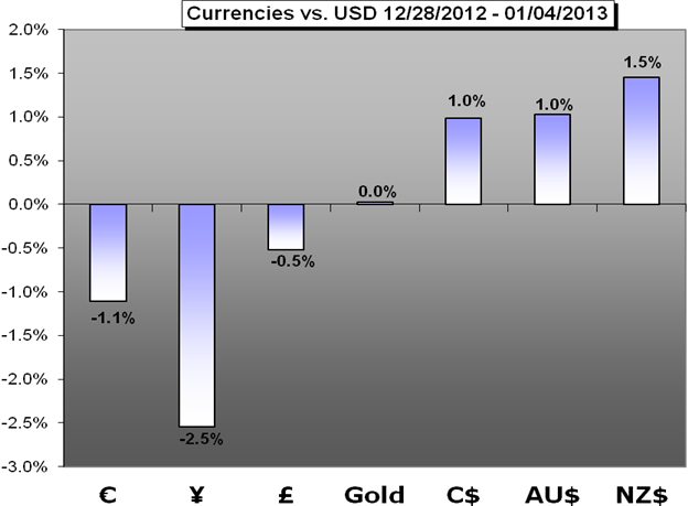 Forex_Weekly_Trading_Forecast_01072013_body_Chart_1.png, Forex Weekly Trading Forecast - 01.07.2013