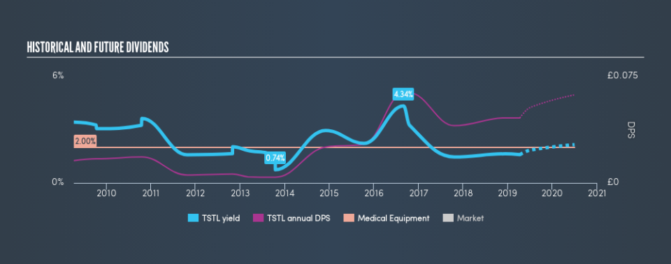 AIM:TSTL Historical Dividend Yield, April 9th 2019