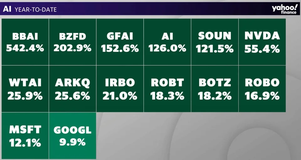 Artificial Intelligence-themed stocks and funds attracting attention (not comprehensive)