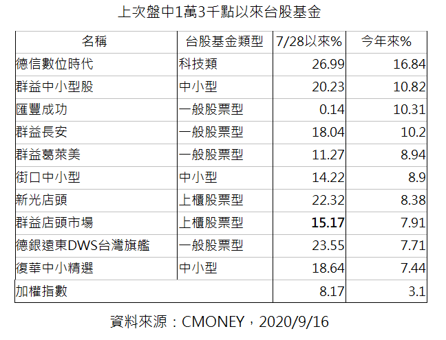 20200918-上次盤中1萬3千點以來台股基金。