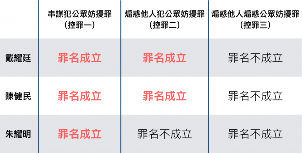 「佔中三子」三條控罪裁決結果。