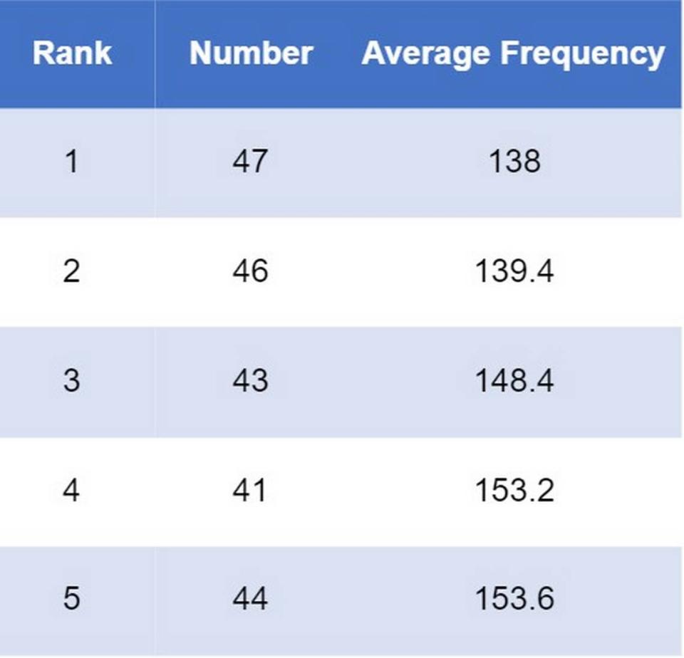 These are the least drawn numbers in the lottery. Just Gambler