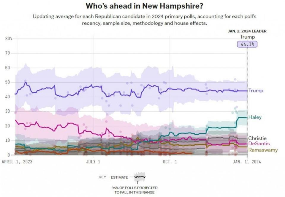 PHOTO: 538's average of the Republican presidential primary race in New Hampshire. (538 photo illustration)