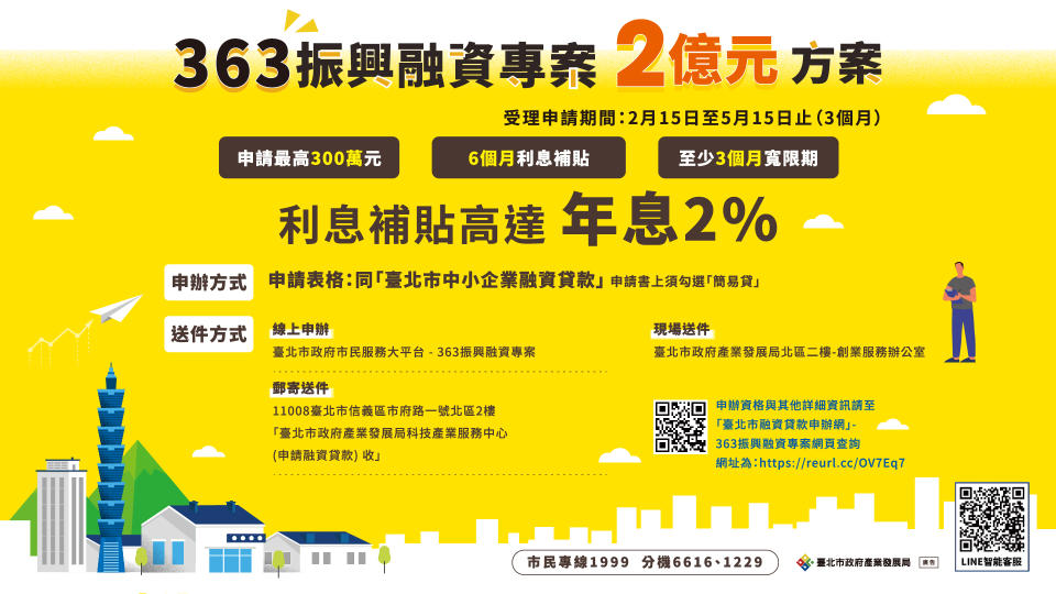 北市六大振興首波措施「363振興融資專案」 高達2%利息補貼2月15日起開放申請 