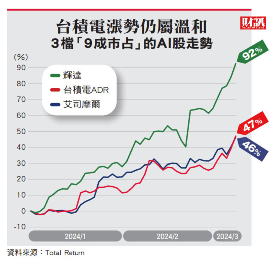 檢視漲升結構、籌碼流向及合理估值 台積電驚驚漲 800元到底貴不貴？