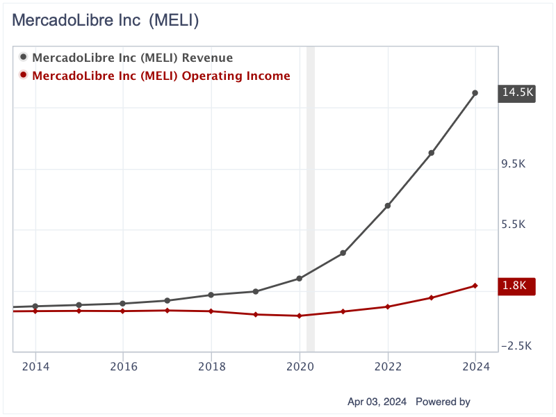 After Recent Decline, MercadoLibre Presents an Opportunity