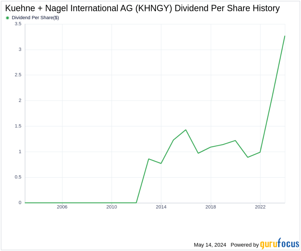 Kuehne + Nagel International AG's Dividend Analysis