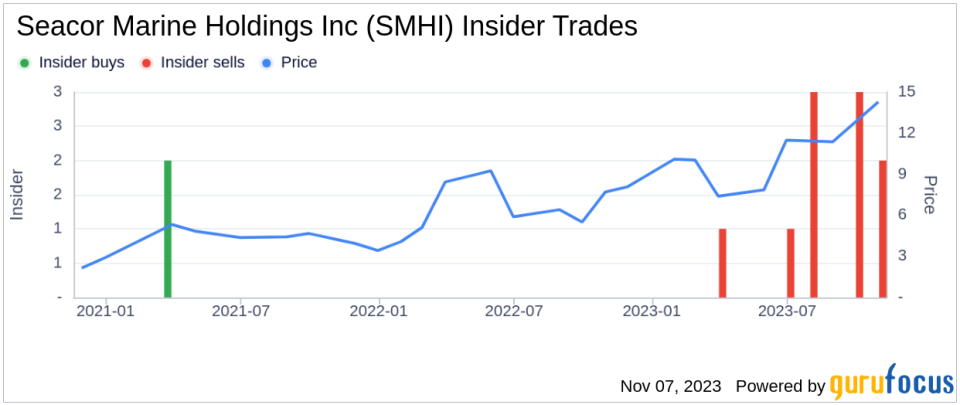 Director Julie Persily Sells 20,000 Shares of Seacor Marine Holdings Inc (SMHI)