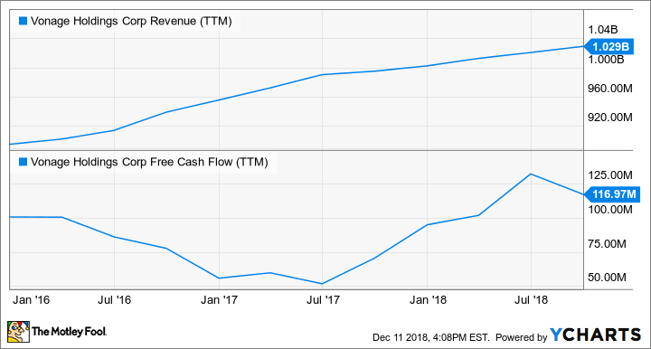 VG Revenue (TTM) Chart