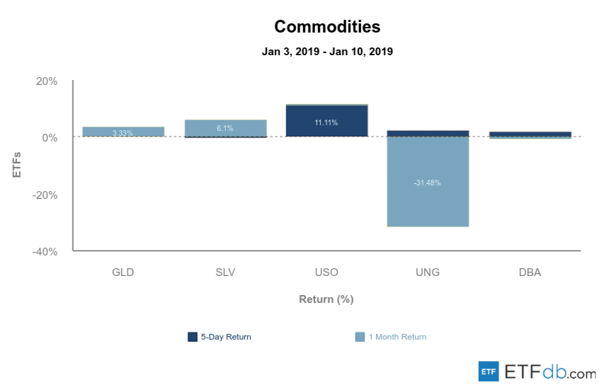 Etfdb.com commodities jan 11 2019