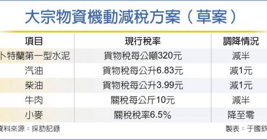 大宗物資機動減稅方案（草案）