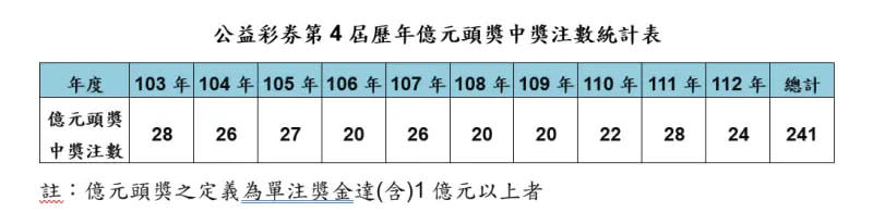 ▲公益彩券第4屆歷年億元頭獎中獎注數。（圖／台灣彩券公司提供）