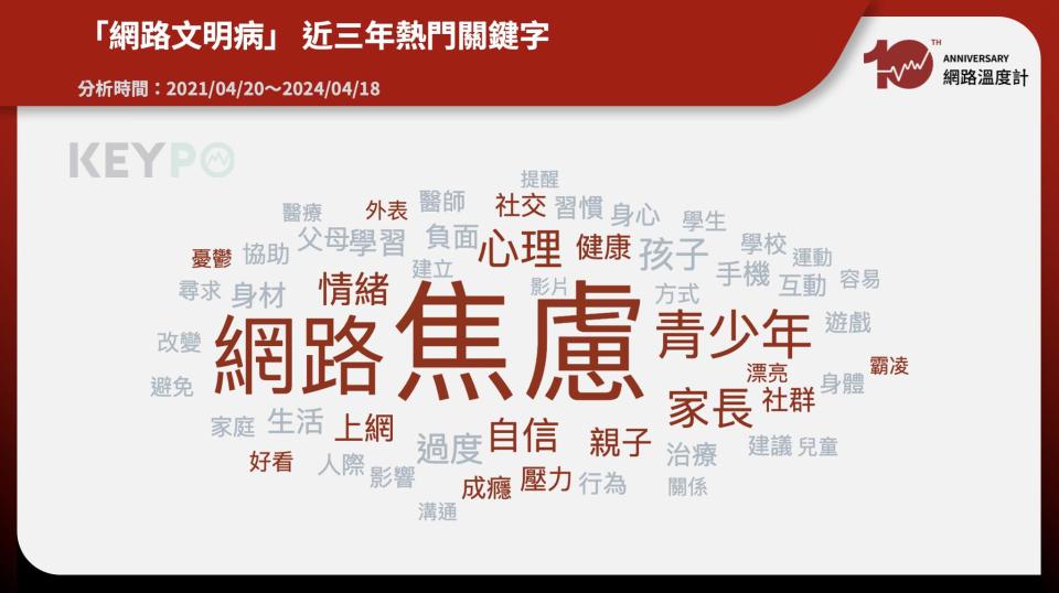 「焦慮、憂鬱、霸凌」等議題讓人們開始正視網路帶來的心理和行為問題，同時體認到平衡數位生活與保持心理健康的重要性。