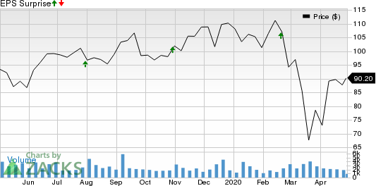 PRA Health Sciences, Inc. Price and EPS Surprise