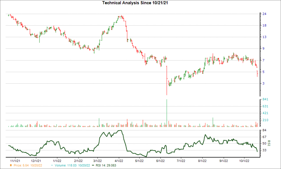 3-month RSI Chart for FULC