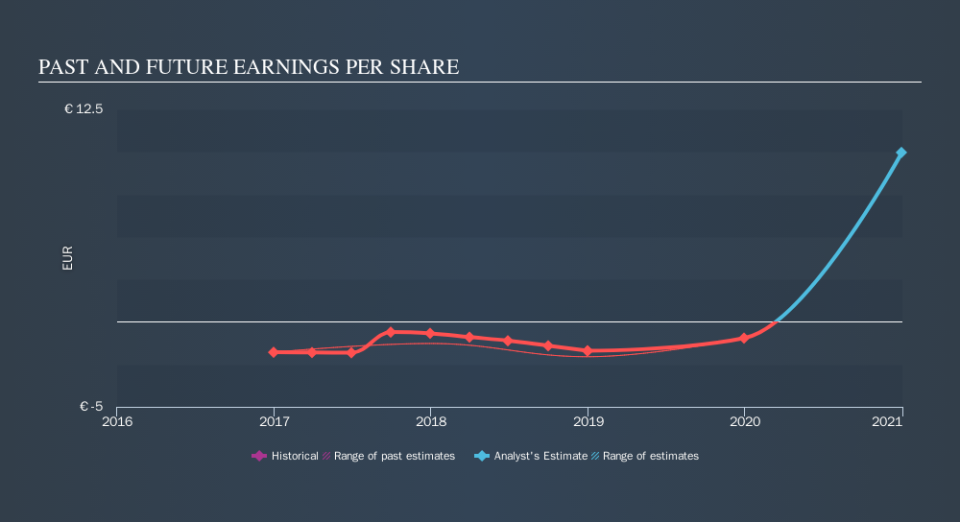 ENXTPA:ALTHX Past and Future Earnings, September 28th 2019