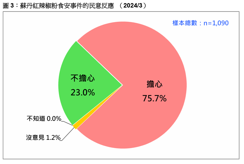 高達7成6民眾擔心自己或家人吃到蘇丹紅辣椒粉，蘇丹紅辣椒粉事件已引發民眾普遍的焦慮和恐慌。台灣民意基金會提供