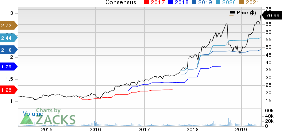 Copart, Inc. Price and Consensus