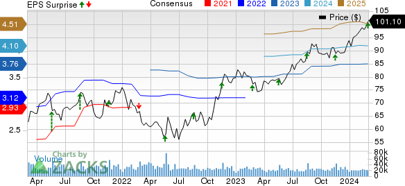 The TJX Companies, Inc. Price, Consensus and EPS Surprise