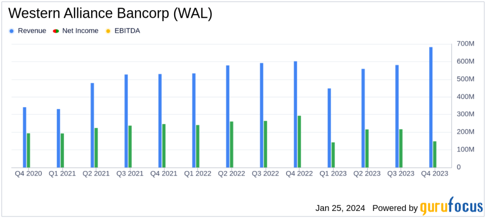 Western Alliance Bancorp (WAL) Reports Mixed Financial Results for Q4 and Full Year 2023