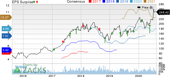 Alibaba Group Holding Limited Price, Consensus and EPS Surprise