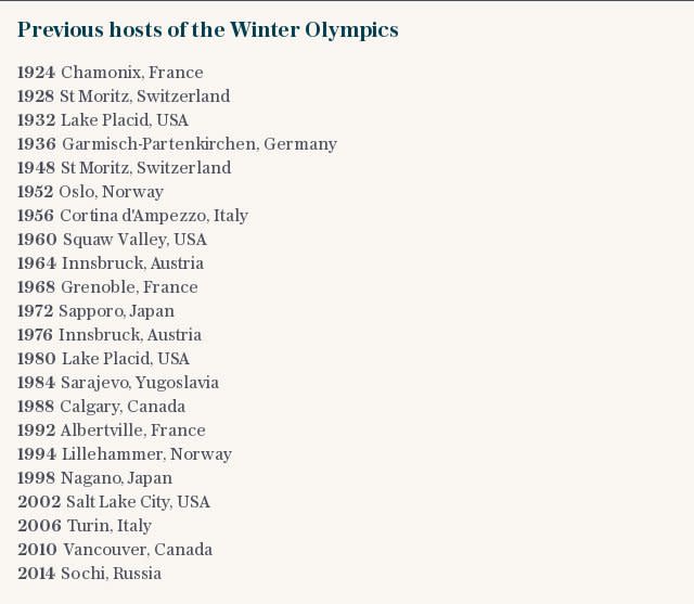 Previous hosts of the Winter Olympics