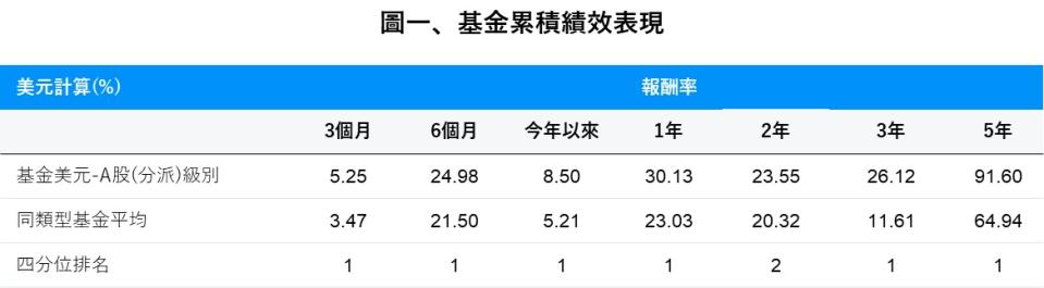 資料來源：Lipper、摩根資產管理, 績效資料日期截至2024.4.30/ 依Lipper Global歸類於美國股票型基金。本基金美元-A股(分派)級別成立於1988.11.16。