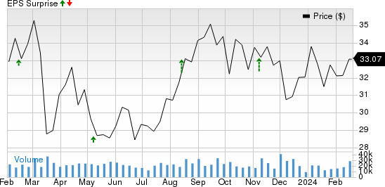 Suncor Energy  Inc. Price and EPS Surprise